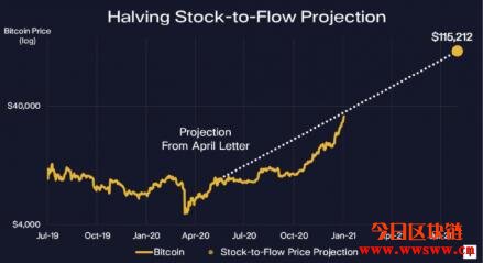 比特币减半效应持续发酵！避险基金：8月前涨破11万美元